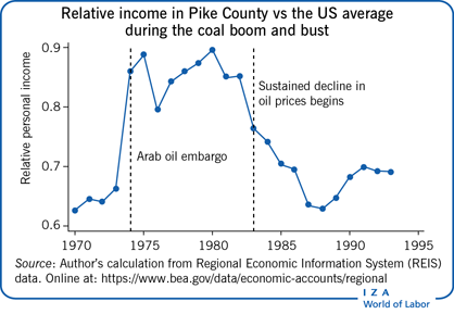 Relative income in Pike County vs the US
                        average during the coal boom and bust