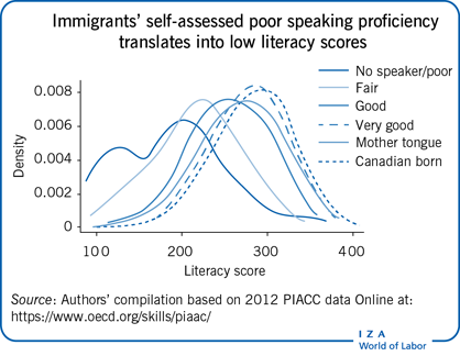 Immigrants’ self-assessed poor speaking
                        proficiencytranslates into low literacy scores