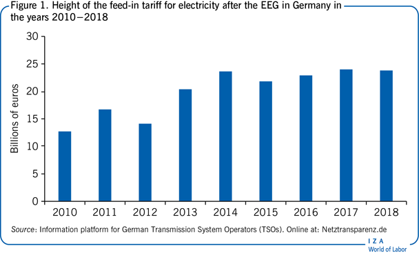 Height of the feed-in tariff for
                        electricity after the EEG in Germany in the years 2010−2018