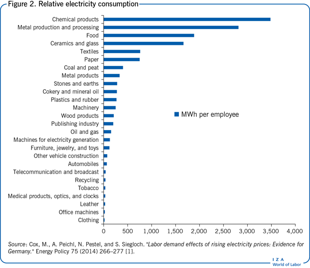 Relative electricity consumption
