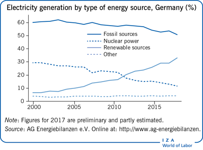 Electricity generation by type of energy
                        source, Germany (%)