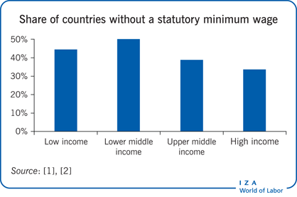 Share of countries without a statutory
                        minimum wage (%)