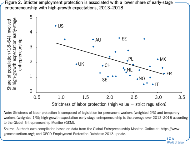 Stricter employment protection is
                        associated with a lower share of early-stage entrepreneurship with
                        high-growth expectations, 2013–2018