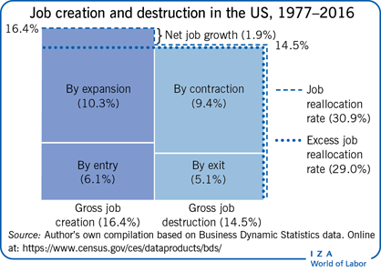 Job creation and destruction in the US,
                        1977–2016