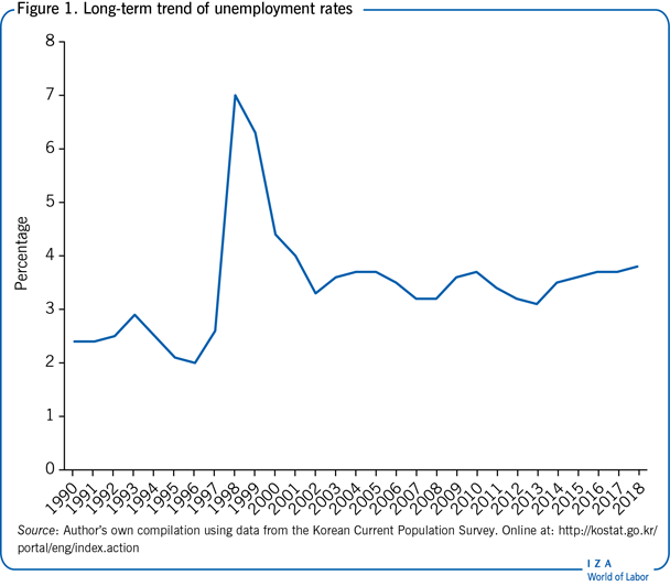 Long-term trend of unemployment
                        rates