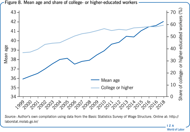 Mean age and share of college- or
                        higher-educated workers