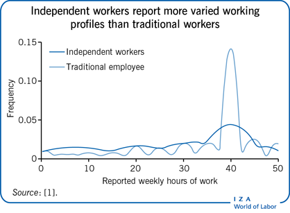 Independent workers report more varied
                        working profiles than traditional workers