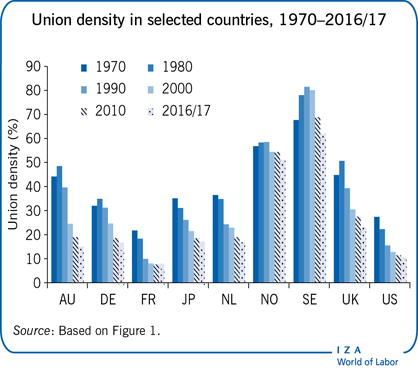 Union density in selected countries,
                        1970–2016/17