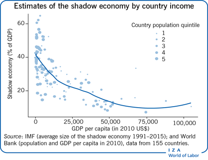 Estimates of the shadow economy by country
                        income