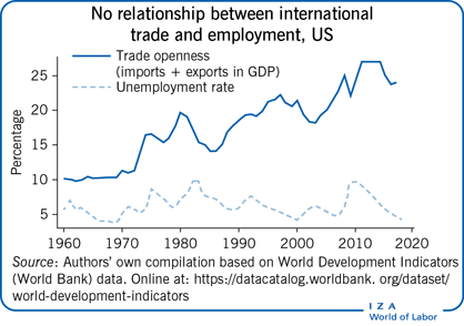 No relationship between international trade
                        and employment, US