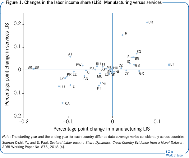 Changes in the labor income share (LIS):
                        Manufacturing versus services