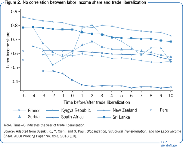 No correlation between labor income share
                        and trade liberalization