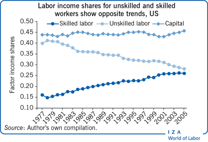 Labor income shares for unskilled and
                        skilled workers show opposite trends, US
