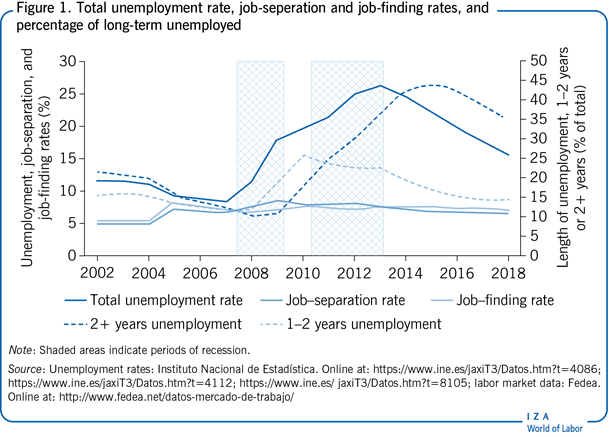Total unemployment rate, job-seperation
                        and job-finding rates, and percentage of long-term unemployed