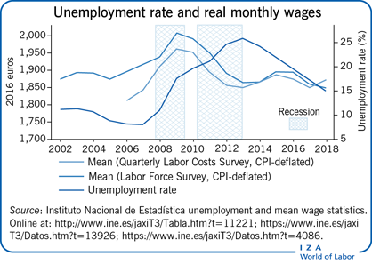 Unemployment rate and real monthly
                        wages
