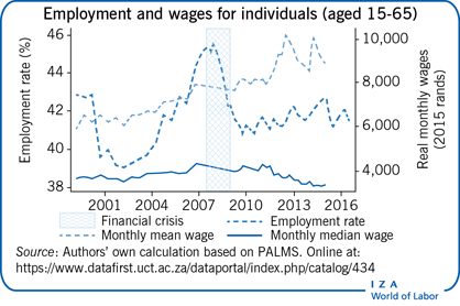 Employment and wages for individuals (aged
                        15-65)
