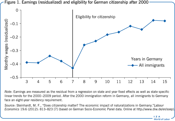 Earnings (residualized) and eligibility
                        for German citizenship after 2000