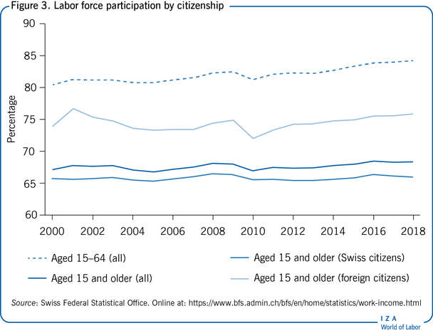 Labor force participation by
                        citizenship