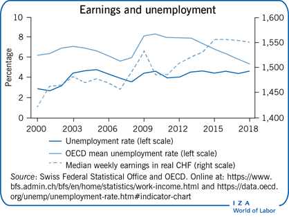 Earnings and unemployment