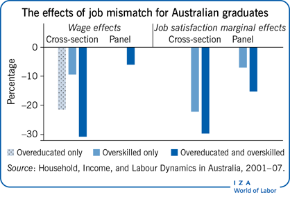 The effects of job mismatch for Australian
                        graduates
