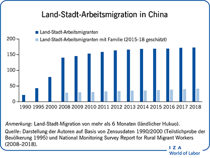 Land-Stadt-Arbeitsmigration in
                        China