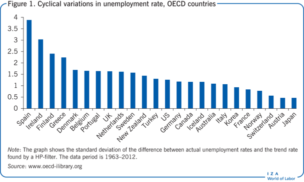 Cyclical variations in unemployment rate,
                        OECD countries