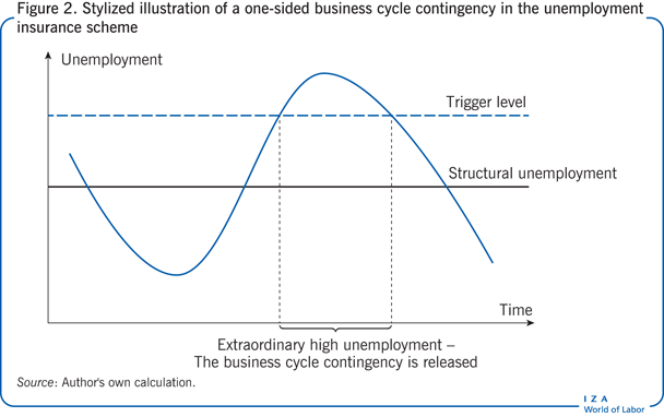 Stylized illustration of a one-sided
                        business cycle contingency in the unemployment insurance scheme