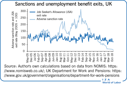Sanctions and unemployment benefit exits,
                        UKJob