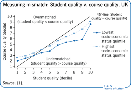 Measuring mismatch: Student quality v.
                        course quality, UK