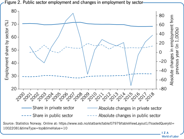 Public sector employment and changes in
                        employment by sector