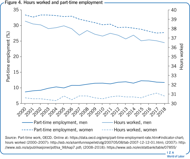 Hours worked and part-time
                        employment