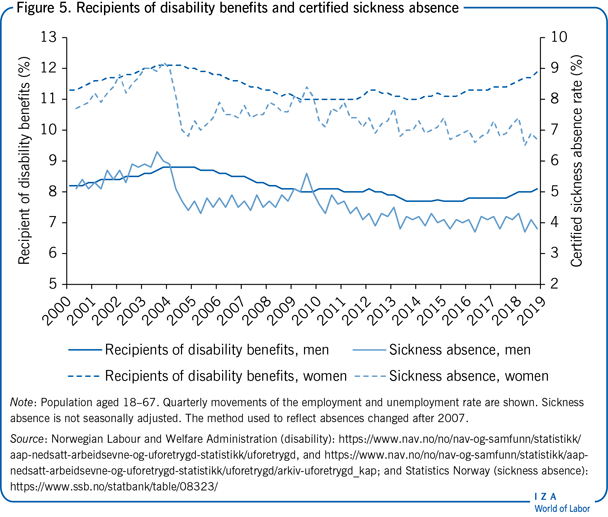 Recipients of disability benefits and
                        certified sickness absence