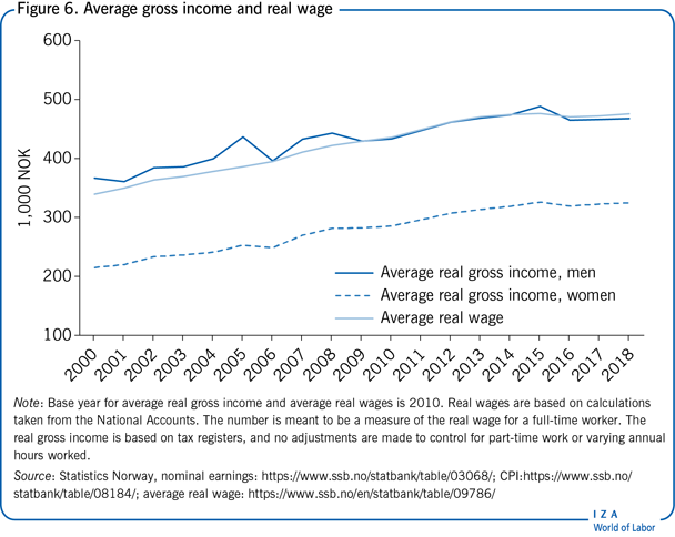 Average gross income and real wage