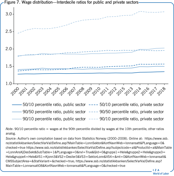 Wage distribution—Interdecile ratios for
                        public and private sectors