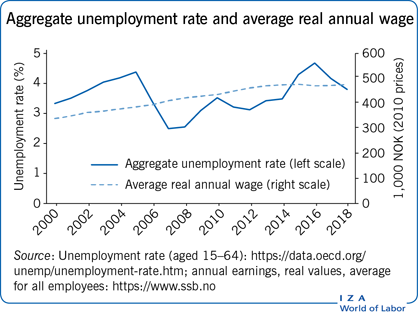 Aggregate unemployment rate and average
                        real annual wage
