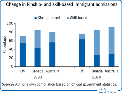 Change in kinship- and skill-based
                        immigrant admissions