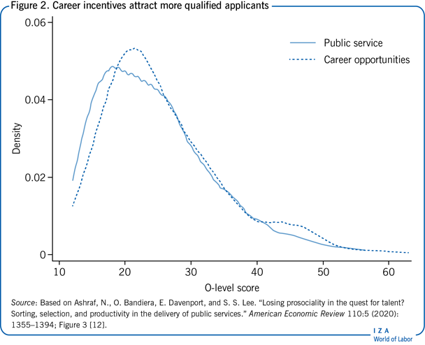 Career incentives attract more qualified
                        applicants