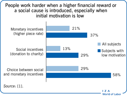 People work harder when a higher financial
                        reward or a social cause is introduced, especially wheninitial motivation is
                        low