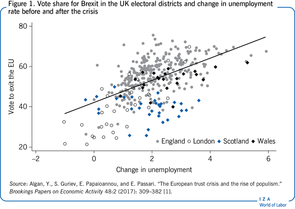 Vote share for Brexit in the UK electoral
                        districts and change in unemployment rate before and after the crisis