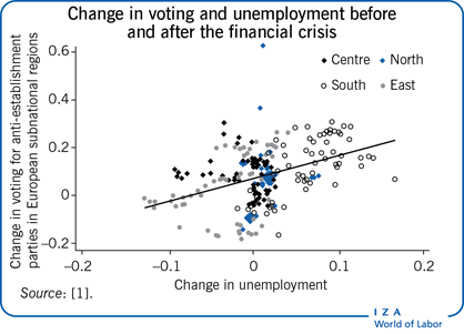 Change in voting and unemployment before
                        and after the financial crisis