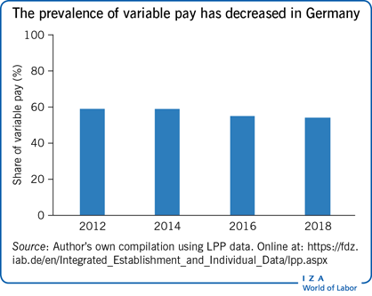 The prevalence of variable pay has
                        decreased in Germany