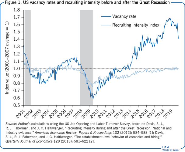 US vacancy rates and recruiting intensity
                        before and after the Great Recession