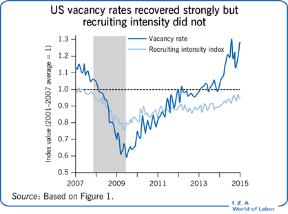 US vacancy rates recovered strongly but
                        recruiting intensity did not