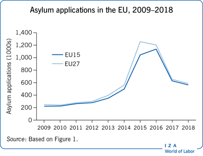 Asylum applications in the EU,
                        2009–2018