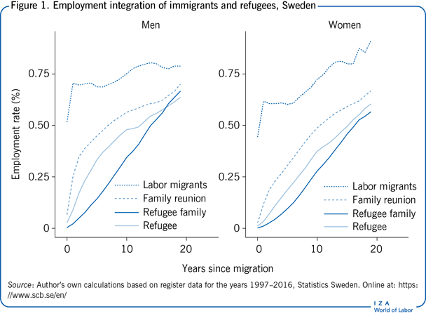 Employment integration of immigrants and
                        refugees, Sweden