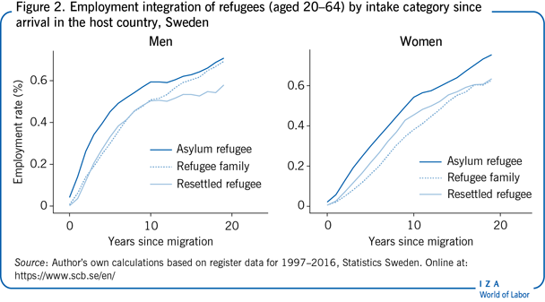 Employment integration of refugees (aged
                        20–64) by intake category since arrival in the host country, Sweden