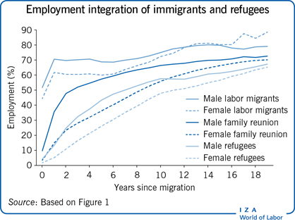 Employment integration of immigrants and
                        refugees