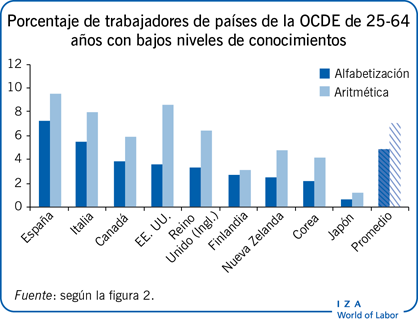 Porcentaje de trabajadores de países de la OCDE de 25-64 años con bajos niveles de conocimientos