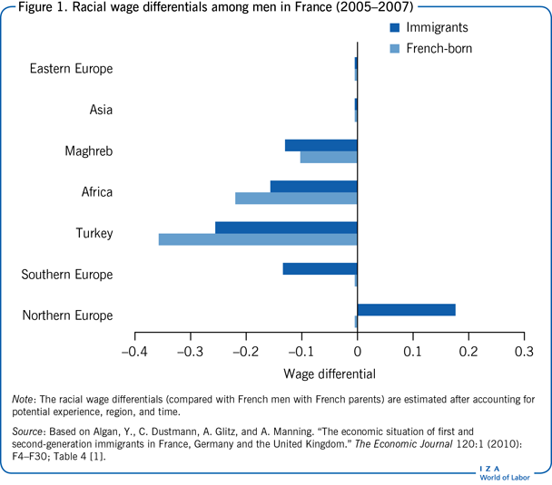 Racial wage differentials among men in
                        France (2005–2007)