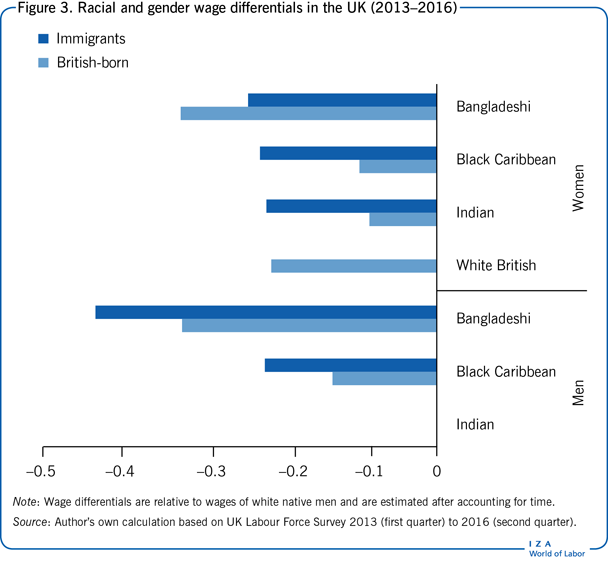 Racial and gender wage differentials in
                        the UK (2013–2016)